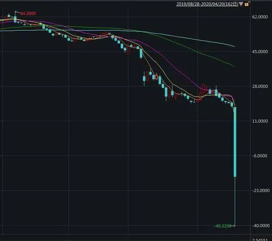 WTI5月原油期货日K线走势 来源:Wind