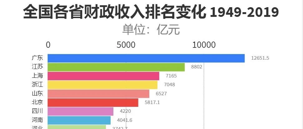 1949-2019年中国各省市财政收入排名变化