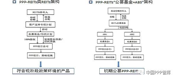 王守清：从PPP理念看基础设施REITs试点项目申报政策